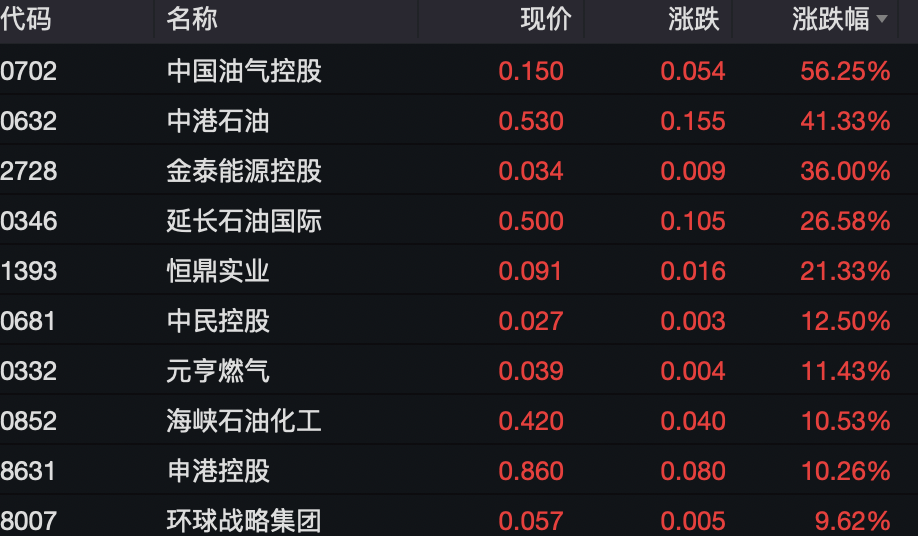 投注：港股繙紅！中資券商股大漲！這一板塊大爆發