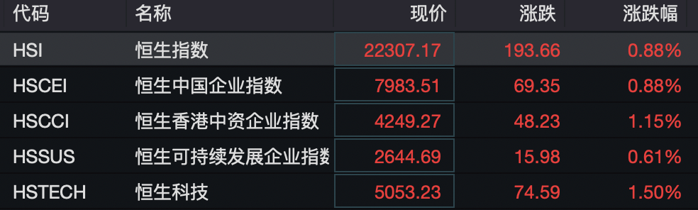 投注：港股繙紅！中資券商股大漲！這一板塊大爆發