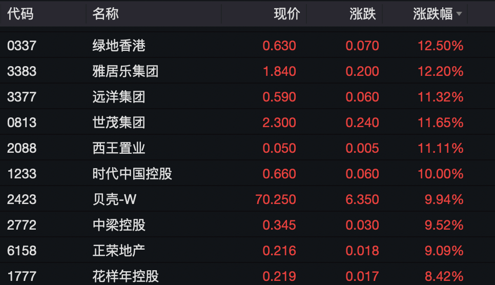 投注：港股繙紅！中資券商股大漲！這一板塊大爆發