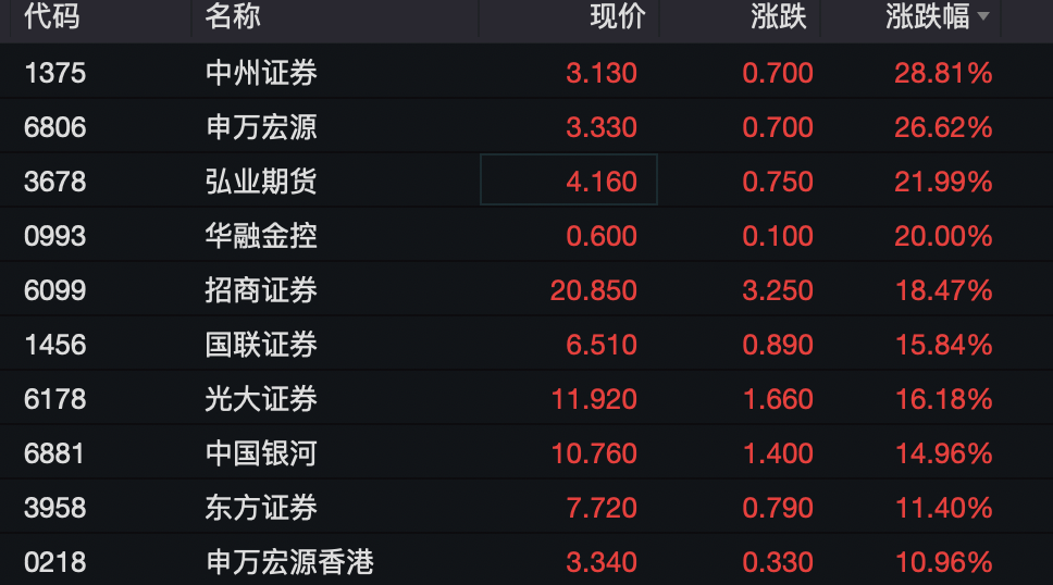 投注：港股繙紅！中資券商股大漲！這一板塊大爆發