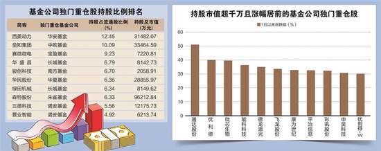 最新基金独门重仓股揭秘 开年市场表现强势