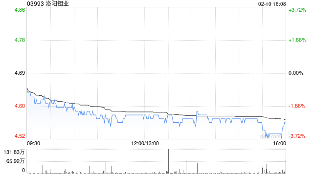 GIC Private Limited减持洛阳钼业679.8万股 每股作价4.627港元