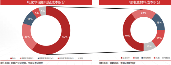 储能王冠上的明珠:除了宁德,谁在收割超级利润?
