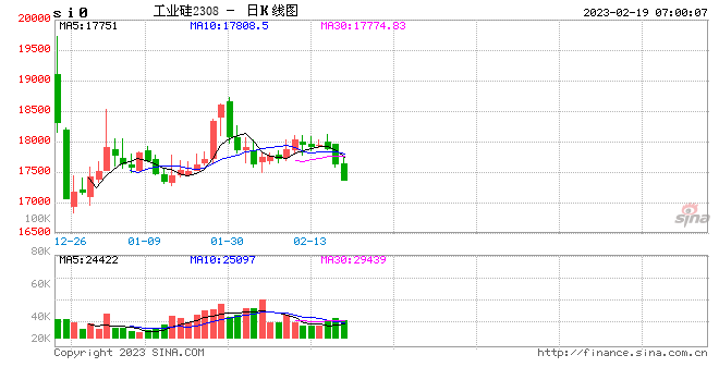 硅料价格大幅反弹,下游企业“叫苦连天”