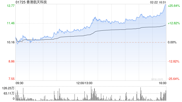 香港航天科技午后继续飙升 现涨近14%