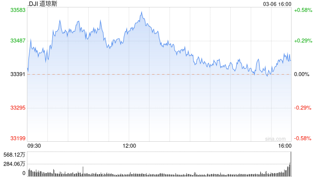 尾盘:美债收益率回升 美股涨幅显著收窄