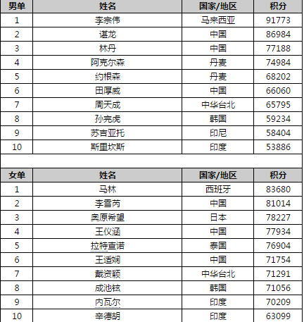 {六合彩}(国内羽毛球排名前十名)
